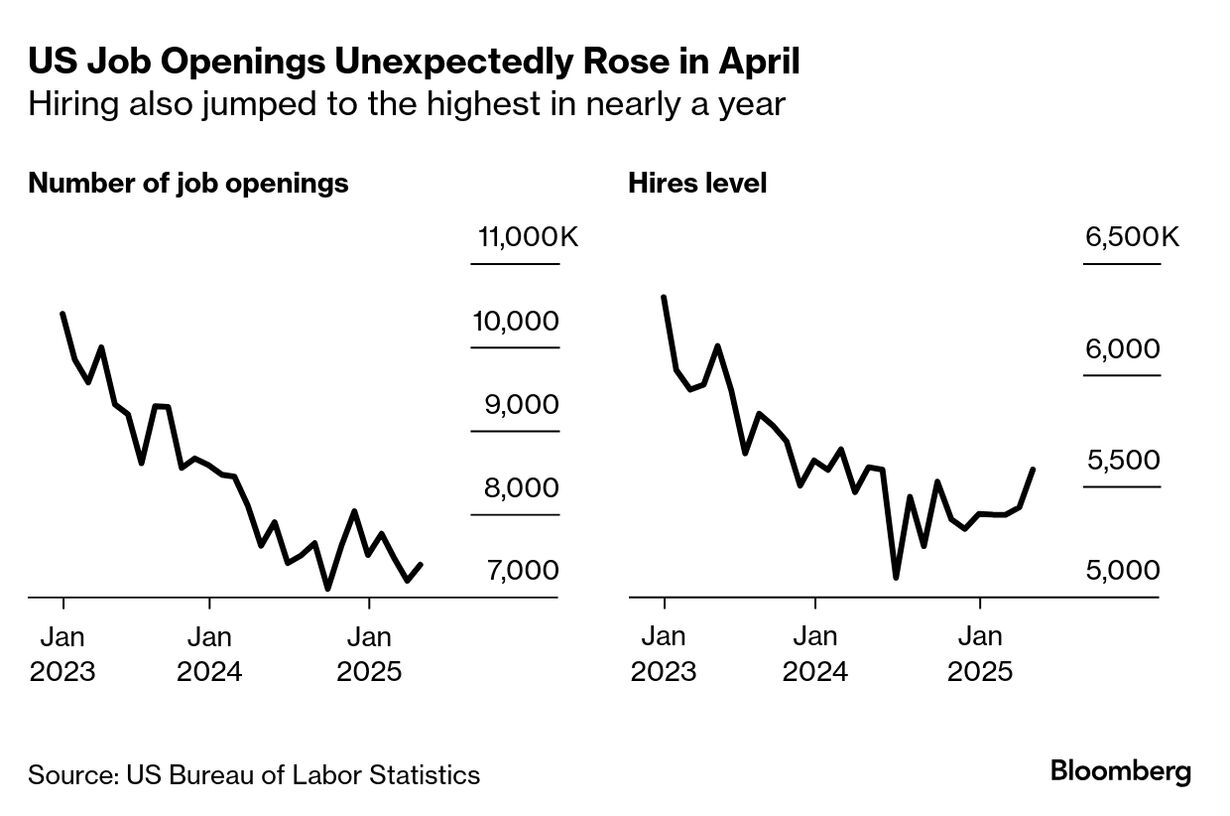 US job vacancies (Source: US Bureau of Labor Statistics)