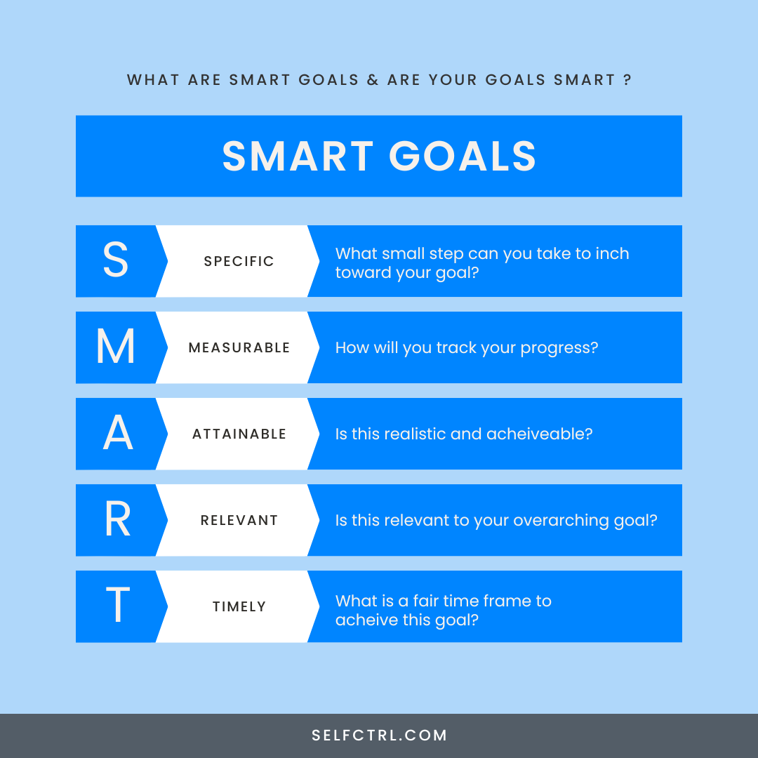 Light Blue Image outlining Smart Goal method in an effort to help with realistic goal setting for screen time. SMART Method being Specific, Measurable, Attainable, Relevant, and Timely.