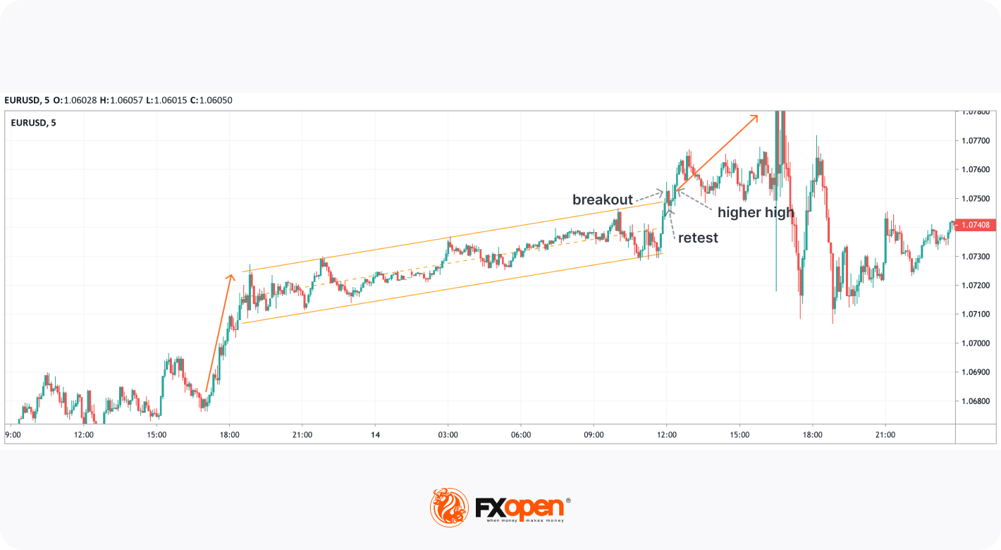 An Ascending Channel Pattern: Unique Features and Trading Signals