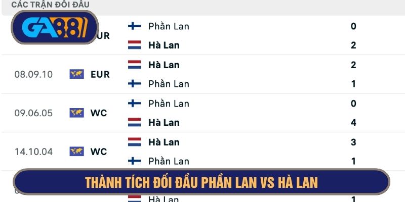 Hà Lan sở hữu thành tích đối đầu vượt trội đối với Phần Lan
