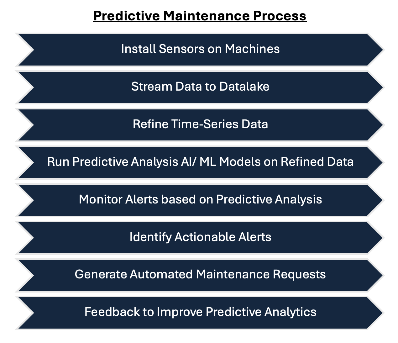 A diagram of a process

AI-generated content may be incorrect.