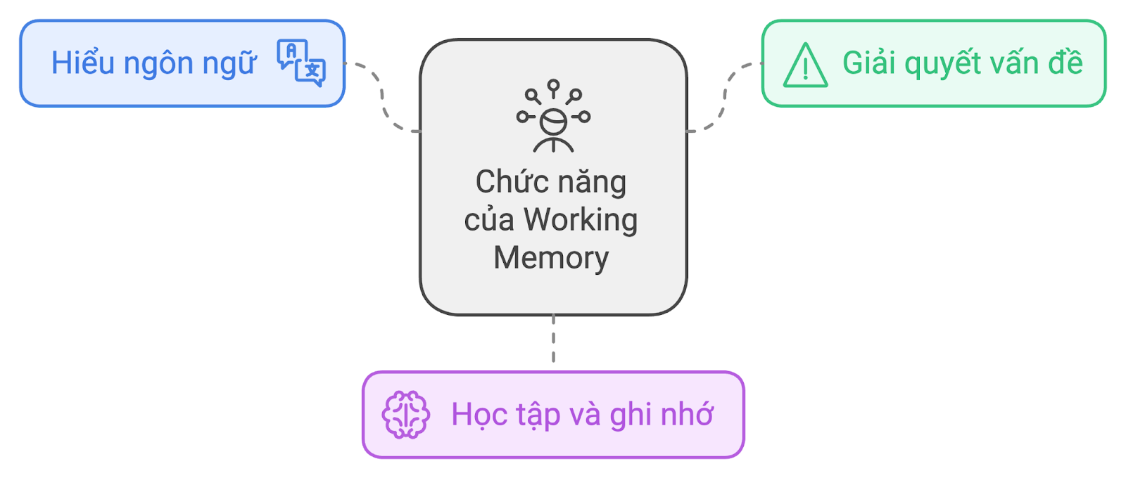 working memory