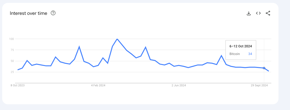 bitcoin interest over time