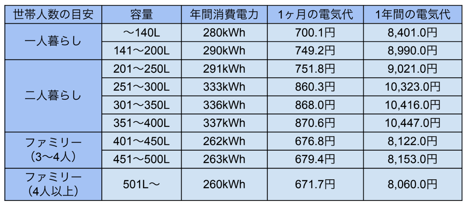 冷蔵庫の容量ごとに電気代を表したものです。冷蔵庫の電気代は1ヶ月あたり671.7〜870.6円、1年間あたり8,060〜10,447円になることがわかりました。