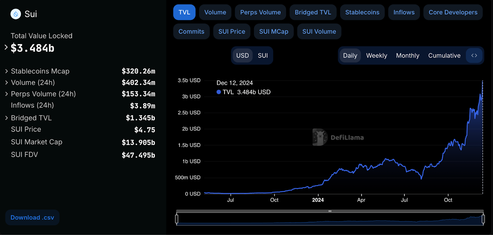 High Ethereum Like Cryptos That Are Cheaper And Primed For Larger Progress