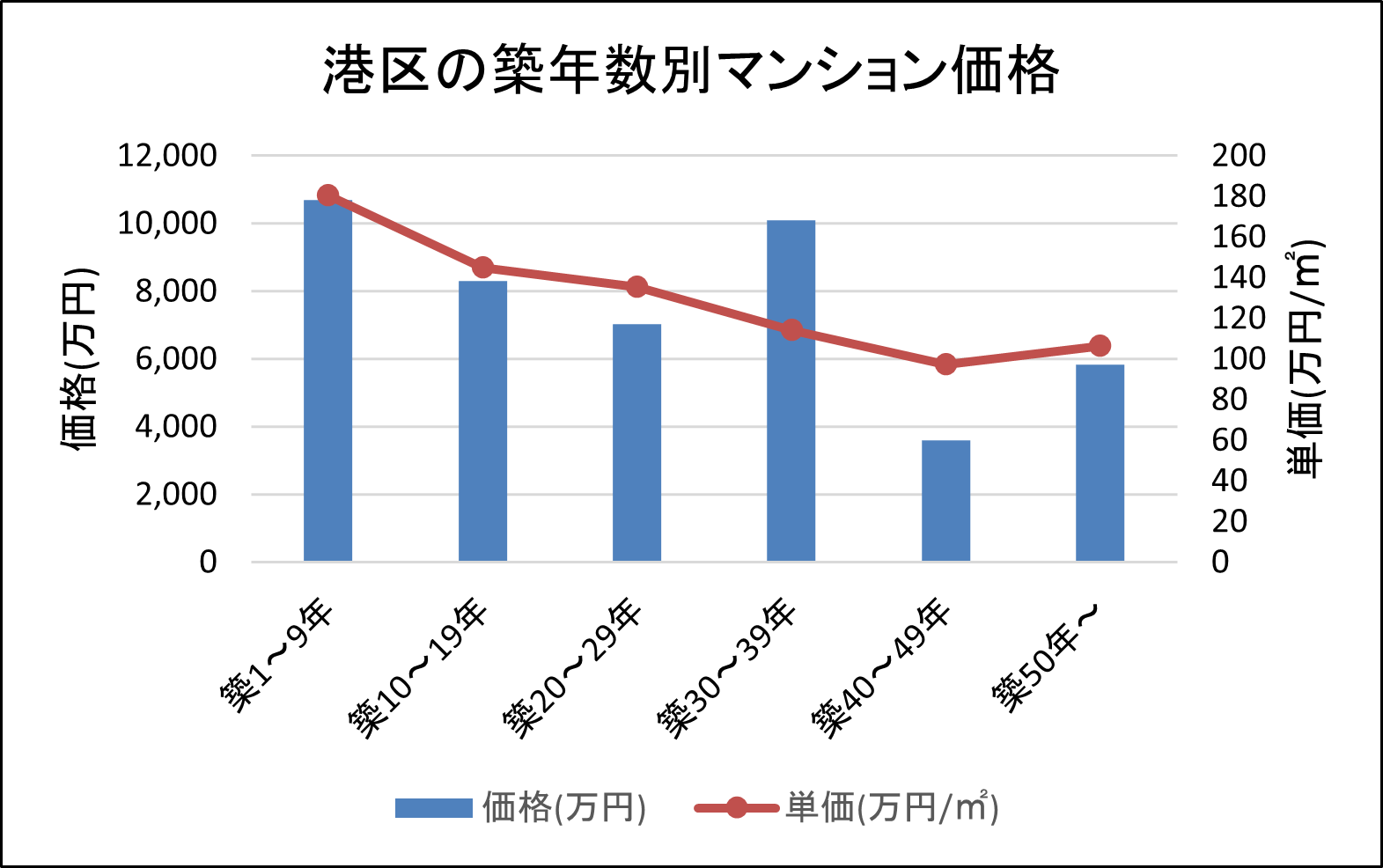 港区の築年数別の中古マンション平均価格