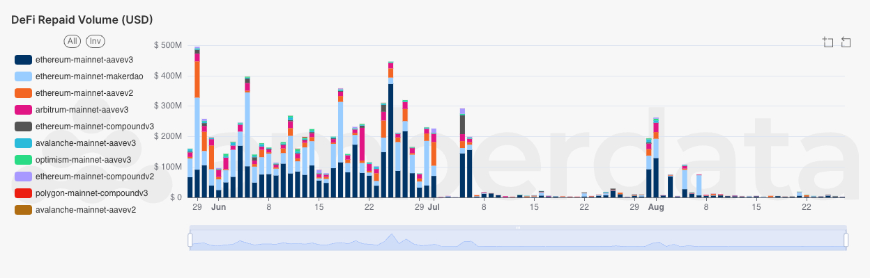 DeFi Lending repayment volumes by network and protocol. AmberLens Ethereum, Aave, Avalanche, compound, polygon.