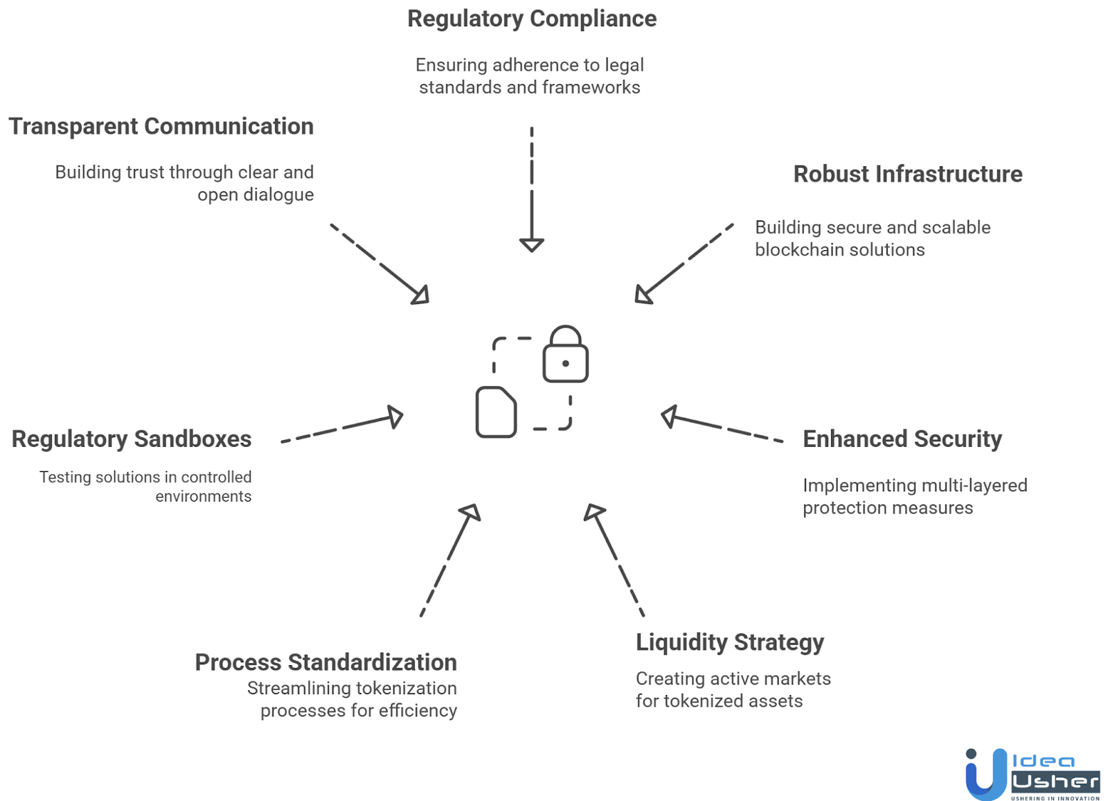 How to Mitigate Challenges in Asset Tokenization?
