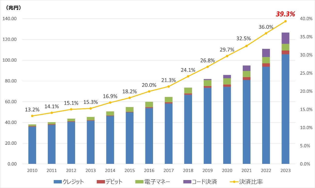 キャッシュレス決済比率の年別変化