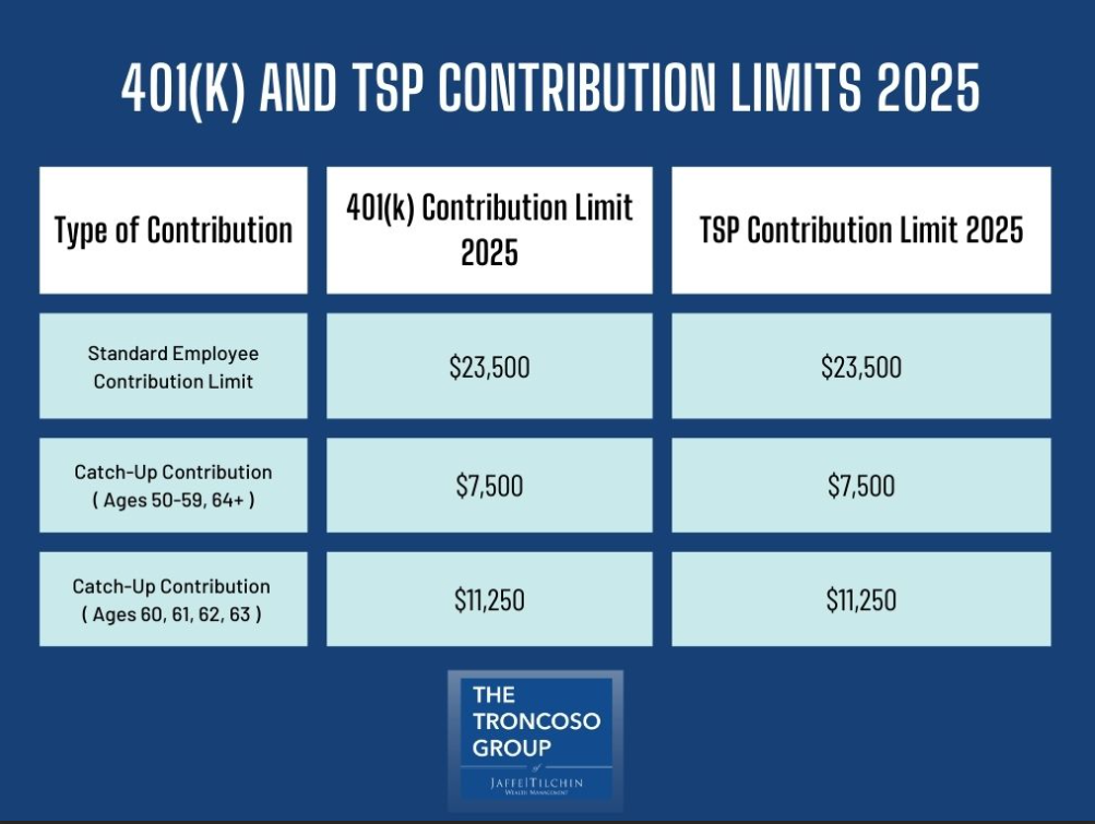 2025 401k TSP Contribution Limits