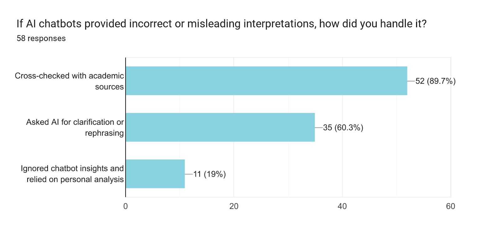 Forms response chart. Question title: If AI chatbots provided incorrect or misleading interpretations, how did you handle it?. Number of responses: 57 responses.
