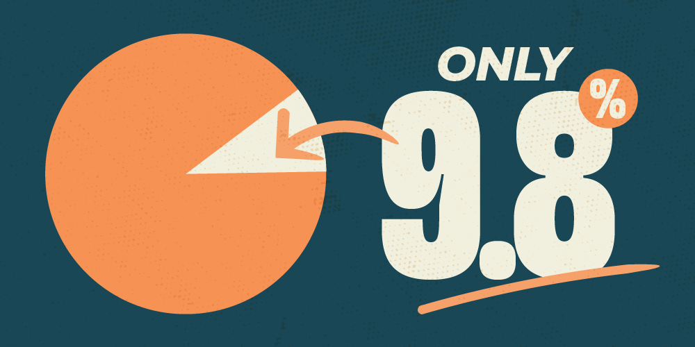 Pie chart with 9.8% label