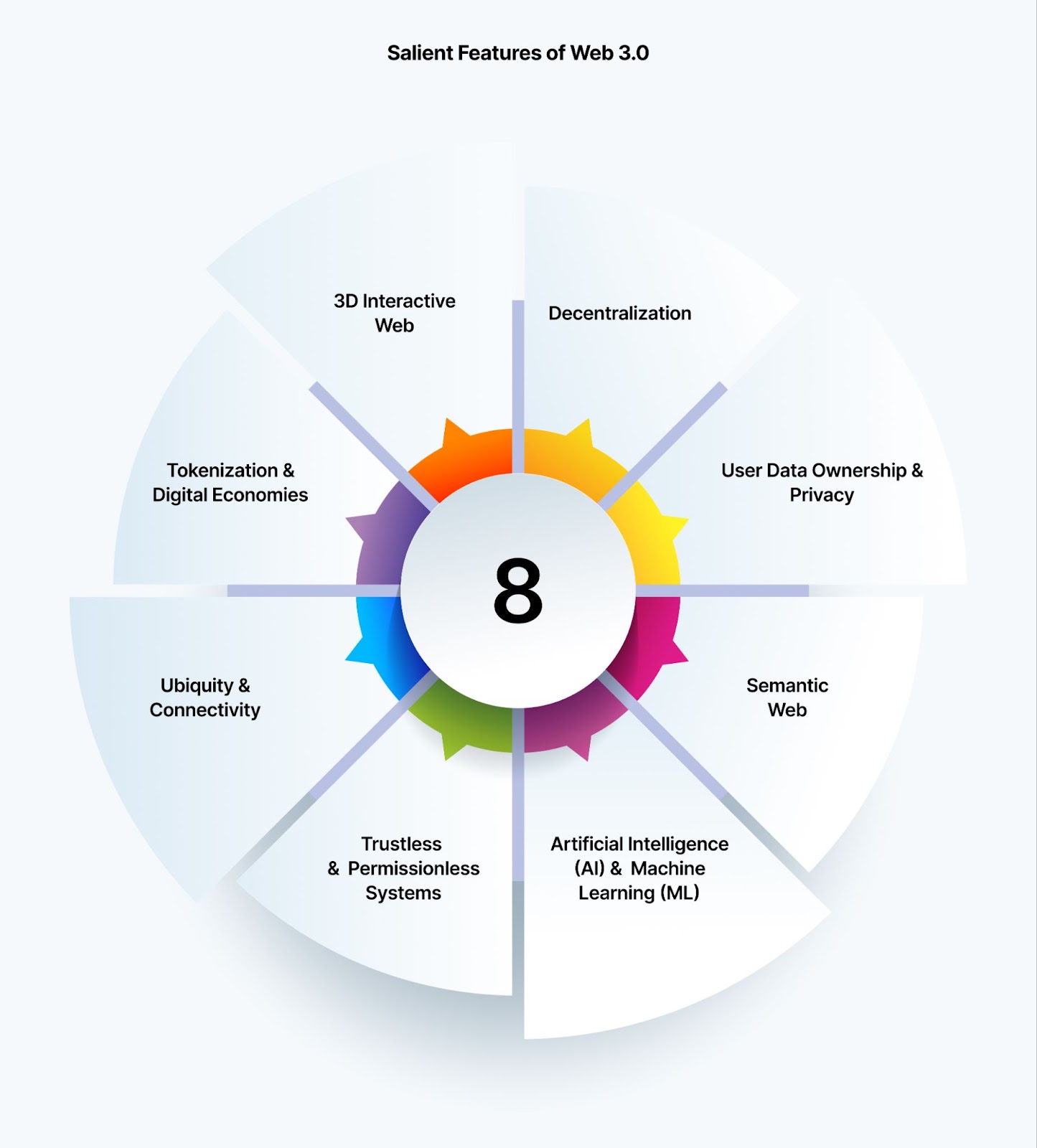 Salient Features of Web 3.0