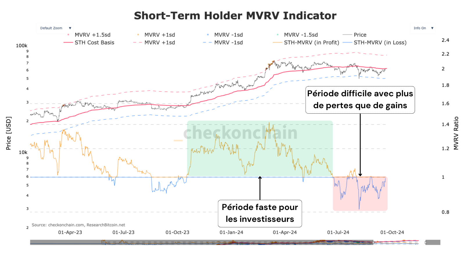 Fin du calvaire pour 20% des investisseurs ?