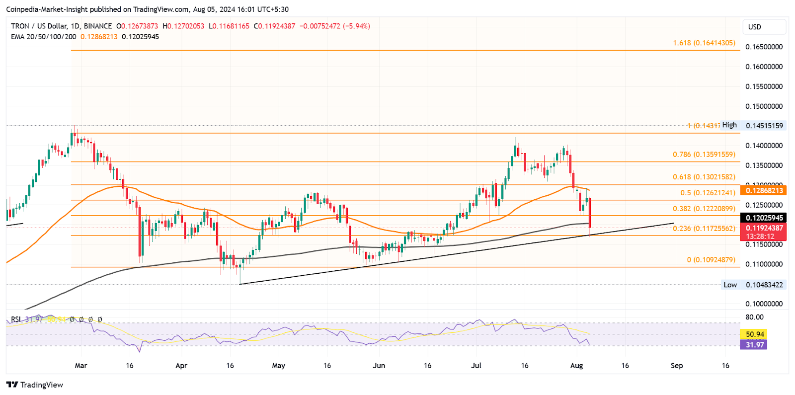 Altcoins เหล่านี้สามารถดูการกู้คืนอย่างรวดเร็วหลังจาก Crypto Crash