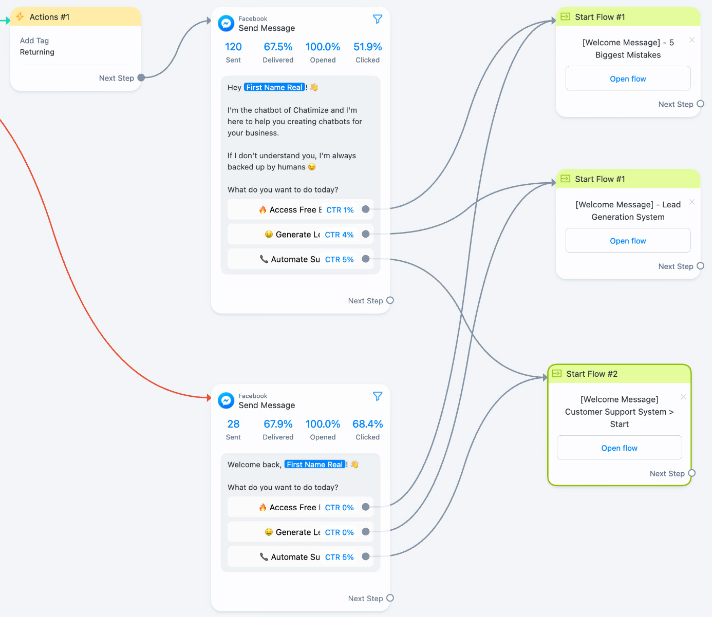 manychat-flow-analytics