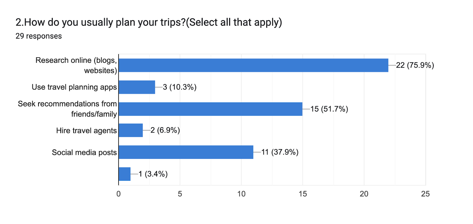 Forms response chart. Question title: 2.How do you usually plan your trips?(Select all that apply)
. Number of responses: 29 responses.