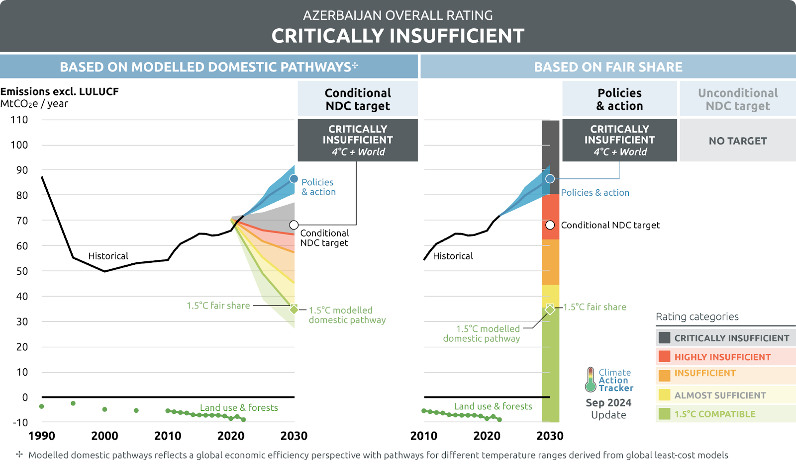 Azerbaijan's Overall Rating. Source: Climate Action Tracker