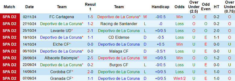 Thống kê 10 trận gần nhất của Deportivo La Coruna