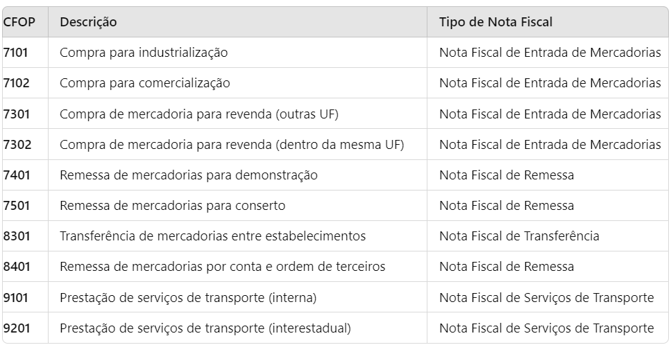  três colunas: "CFOP," "Descrição," e "Tipo de Nota Fiscal." Ela apresenta uma lista de códigos CFOP, que representam diferentes operações comerciais.