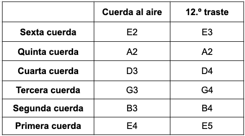 Nombres de las cuerdas en la notación musical