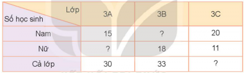 BÀI 73. THU THẬP, PHÂN LOẠI, GHI CHÉP SỐ LIỆU. BẢNG SỐ LIỆUHOẠT ĐỘNG 1Bài 1: Để thực hiện kế hoạch nhỏ của lớp, các bạn lớp 3A đã góp một số đồ dùng học tập với số lượng được ghi chép lại như sau:a) Các bạn lớp 3A đã góp những loại đồ dùng học tập nào?b) Các bạn đã góp được bao nhiêu đồ vật mỗi loại?c) Trong số đồ vật góp được, đồ vật nào có nhiều nhất? Đồ vật nào có ít nhất?Đáp án chuẩn:a) Vở, bút chì, bút mực.b) Vở: 18 cuốnBút chì: 24 cáiBút mực: 6 cái c) Bút chì có nhiều nhất, bút mực có ít nhất.Bài 2: Quan sát, phân loại, đếm và ghi chép số lượng đồ vật trong phòng học theo dạng hình tròn, hình tam giác, hình vuông. Cho biết dạng hình nào có nhiều nhất, dạng hình nào có ít nhất.Đáp án chuẩn:Học sinh tự thực hiện.HOẠT ĐỘNG 2Bài 1: Dưới đây là bảng số liệu về số vật nuôi trong trang trại.Dựa vào bảng trên, trả lời câu hỏi:a) Trong trang trại có những loại vật nuôi nào? Mỗi loại có bao nhiêu con?b) Trong trang trại, loại vật nuôi nào ít nhất? Loại vật nuôi nào nhiều nhất?Đáp án chuẩn:a) Trong trang trại có: 45 con Bò; 120 con Gà; 78 con Lợn và 36 con Dêb) Dê là loại nuôi ít nhất; Gà là loại nuôi nhiều nhất.Bài 2: Cho bảng số liệu về số quyển sách bán được trong 3 tháng đầu năm của một cửa hàng sáchDựa vào bảng trên, trả lời câu hỏi:a) Trong tháng 2, cửa hàng bán được bao nhiêu quyển sách mỗi loại?b) Mỗi tháng cửa hàng bán được bao nhiêu quyển truyện tranh?c) Trong tháng 1, cửa hàng bán được tất cả bao nhiêu quyển sách?Đáp án chuẩn:a) Trong tháng 2 cửa hàng bán được: 200 quyển sách khoa học và 540 quyển truyện tranhb) Tháng 1: 400 quyển truyện tranhTháng 2: 540 quyển truyện tranhTháng 3: 612 quyển truyện tranhc) Số quyển sách bán được trong tháng 1 là  680 quyển LUYỆN TẬP