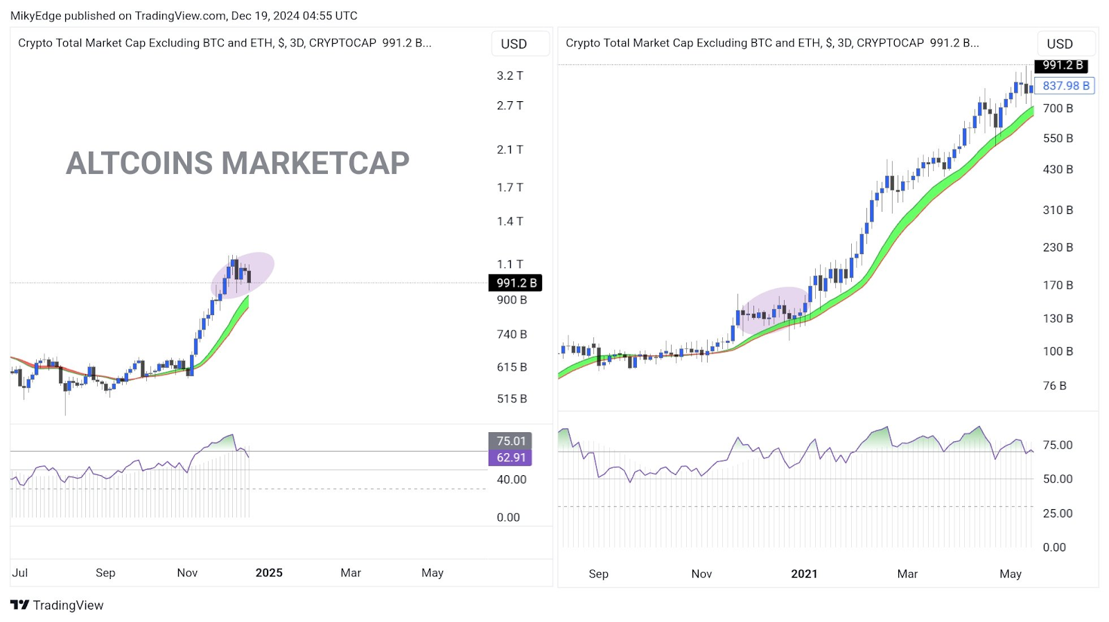 Altcoin Market Poised for Explosive Breakout, A Repeat of the 2021 Bull Run?