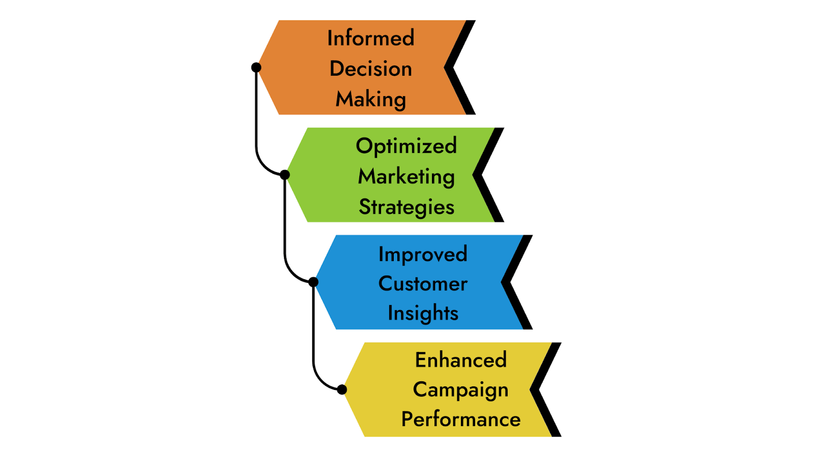 Benefits of Tracking Initial Traffic Sources