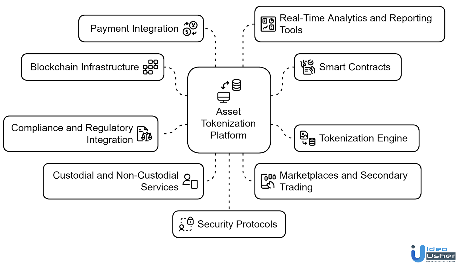 Key Components of an Asset Tokenization Platform