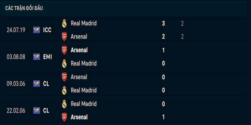 Thống kê đối đầu Arsenal vs Real Madrid