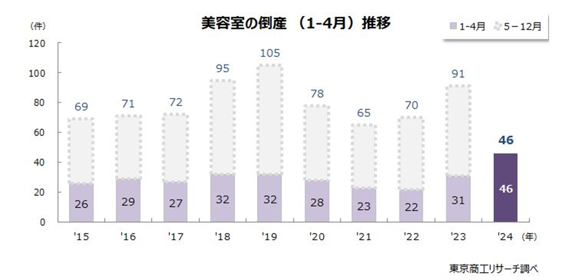 美容室の倒産推移