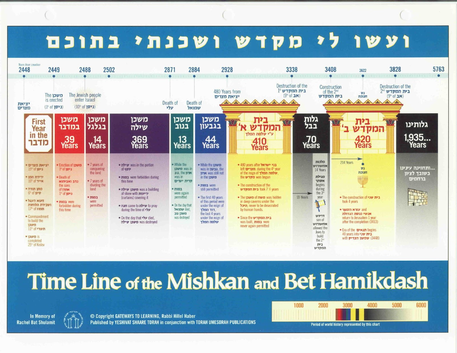 Bais Hamikdash timeline