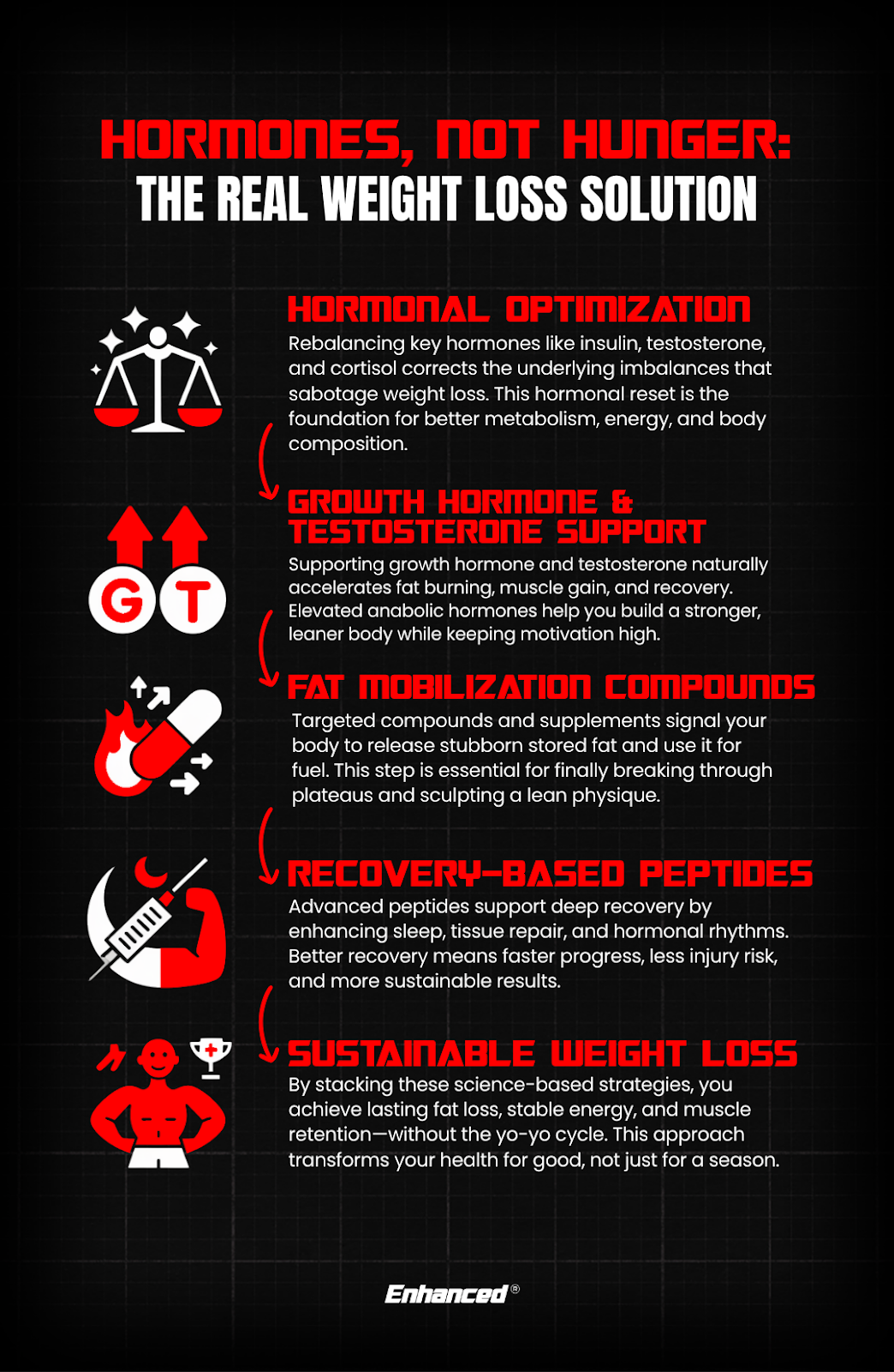 hormones-not-hunger-infographic-real-weight-loss-solution-hormonal-optimization-testosterone-support-fat-mobilization-recovery-peptides-sustainable-results-enhanced-labs-tony-huge