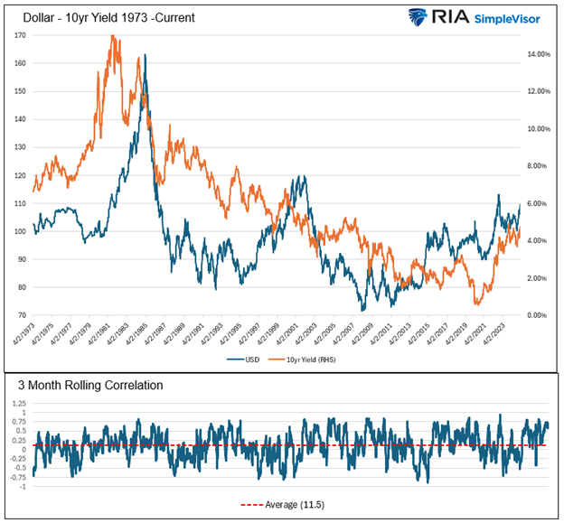 dollar versus yields 1973-current