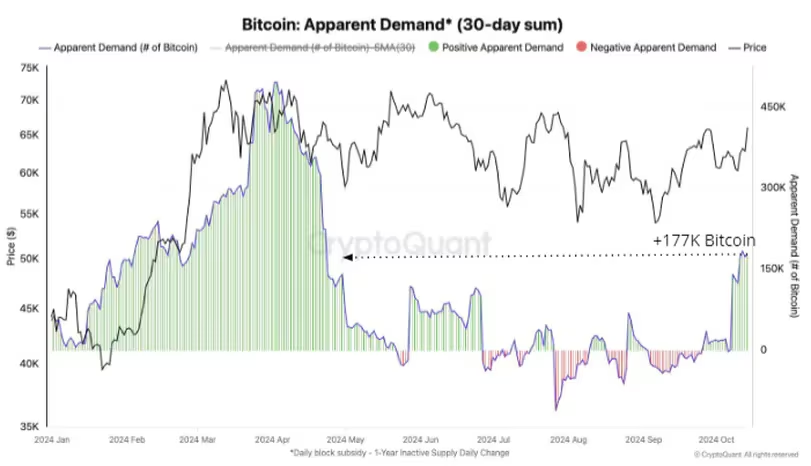 Bitcoin demand surges after months of lackluster activity