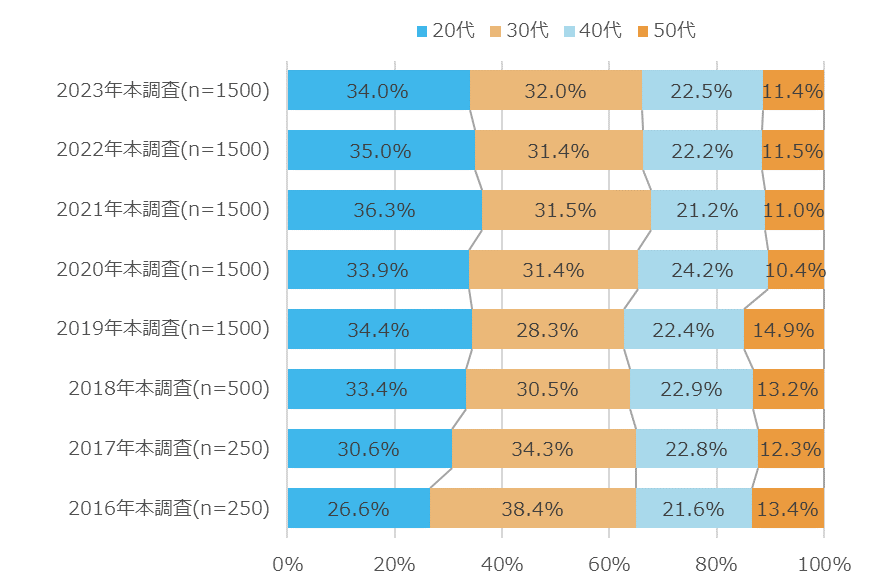 【図2】転職者の年代比率推移／転職動向調査2024年版（2023年実績）より作成