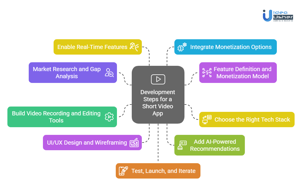Development Steps for a Short Video App like Clapper