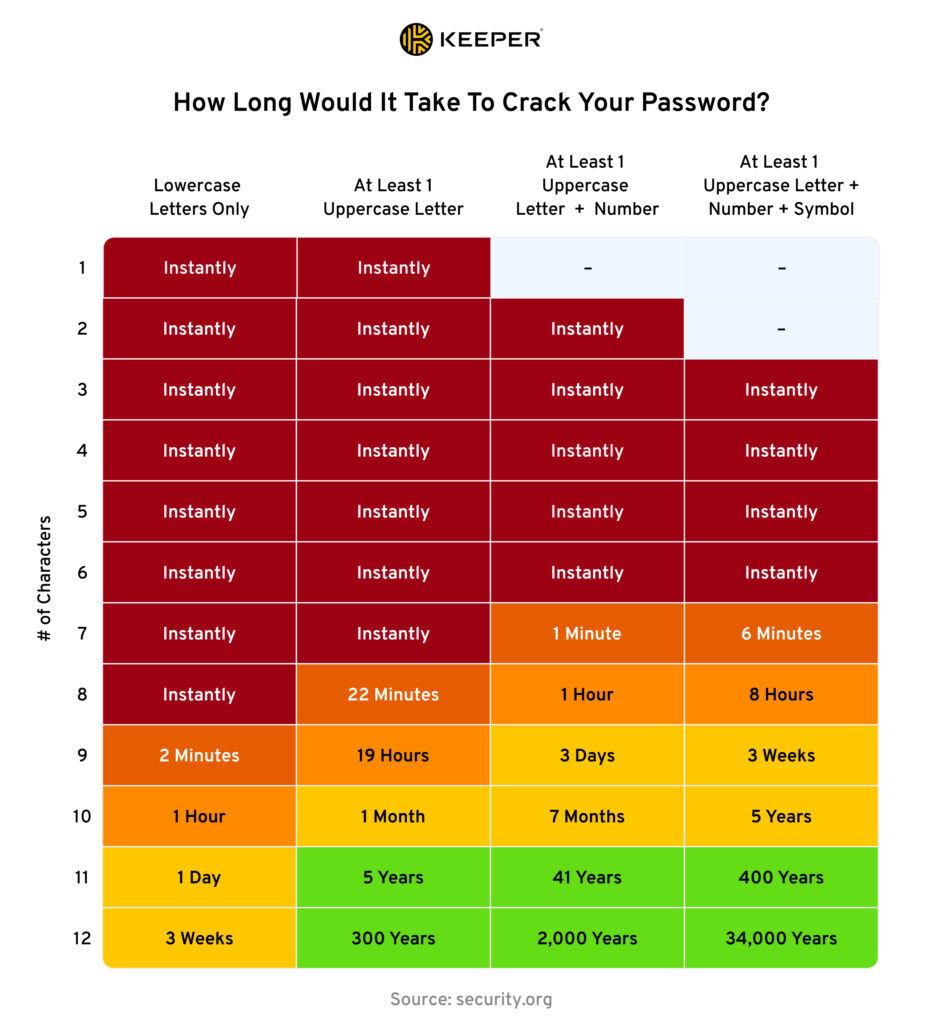Immagine che mostra quanto tempo impiegherebbe un cybercriminale per violare la tua password. 