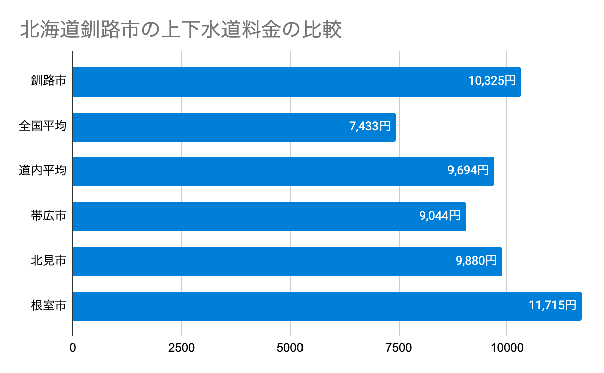 北海道釧路市の上下水道料金の比較