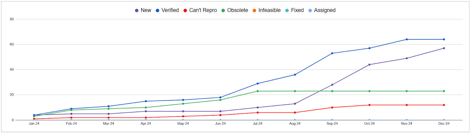 Number of issues found over time