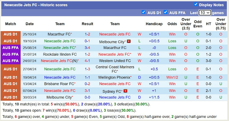 Thống kê phong độ 10 trận đấu gần đây của Newcastle Jets