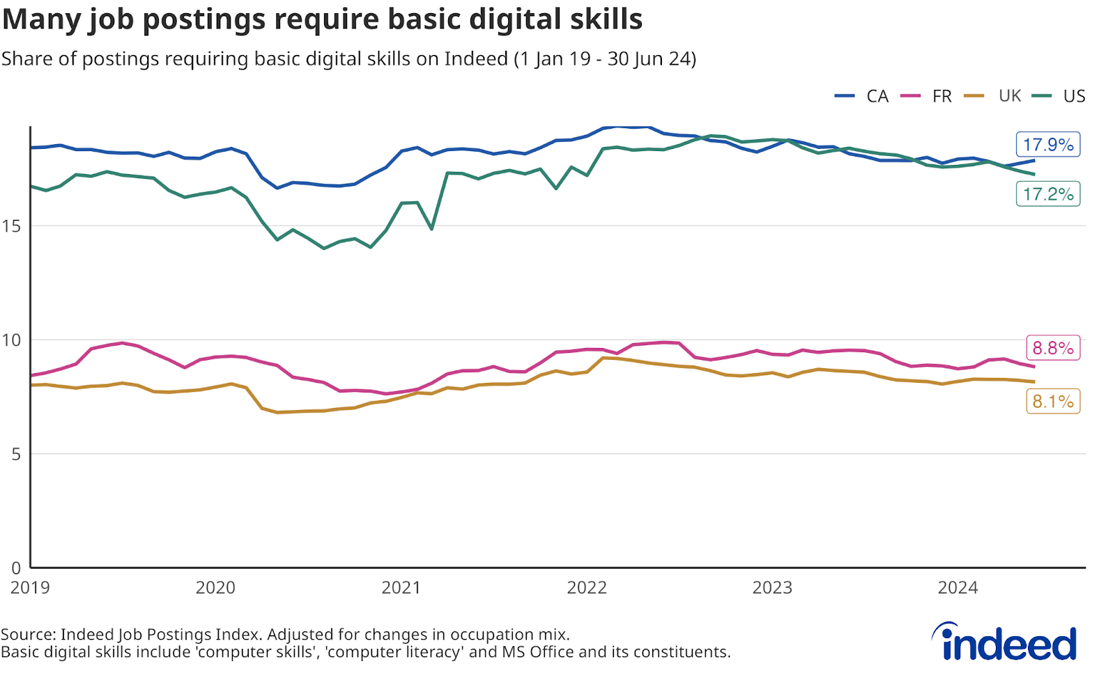 Line chart: Many job postings require basic digital skills — Shows the share of job postings requiring basic tech skills from 2019 to 2024 in the US, Canada, France, and the UK. The shares have remained fairly stable over the period. 