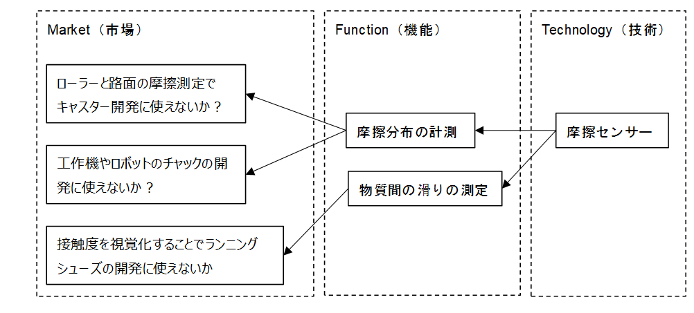 MFTフレームワーク