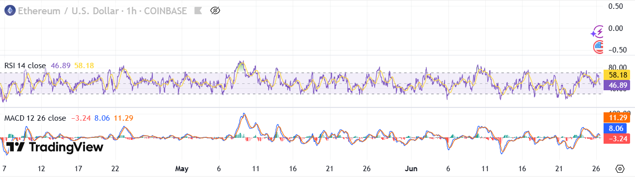 Technical Indicators Show ETH Stabilizing