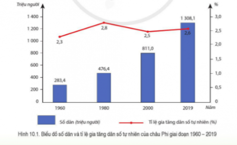 BÀI 10. ĐẶC ĐIỂM DÂN CƯ, XÃ HỘI CHÂU PHIĐặc điểm dân cưCâu 1: Đọc thông tin và quan sát hình 10.1, hãy nhận xét về số dân hoặc bùng nổ dân số ở châu Phi.Giải nhanh: Số dân chiếm 17% dân số thế giới (năm 2019), có 2 quốc gia đông dân nhất Nigienia và Êtiopia; tỉ lệ gia tăng dân số tự nhiên vẫn ở mức cao, từ 2,7 % đến 3,0 %. Đặc điểm xã hộiCâu 1: Đọc thông tin và dựa vào kiến thức đã học hãy nêu nguyên nhân của nạn đói ở nhiều quốc gia châu Phi. Giải nhanh: Xung đột quân sự, chính trị; biến đổi khí hậ;, sản xuất lương thực bị suy giảm; dịch bệnh HIV/AIDS Câu 2: Đọc thông tin, hãy nêu nguyên nhân gây ra các chiến xung đột quân sự ở một số quốc gia châu Phi. Các cuộc xung đột này có ảnh hưởng như thế nào đến kinh tế - xã hội ở châu Phi.Giải nhanh: - Tranh chấp về sở hữu đất đai, tài nguyên thiên nhiên, bất đồng về tôn giáo, sắc tộc.- Thiệt hại về người – của, ảnh hưởng đến phát triển kinh tếCâu 3: Đọc thông tin và quan sát hình 10.2 và hình 10.3, hãy nêu ý nghĩa và giá trị của di sản lịch sử ở châu Phi.Giải nhanh: Giá trị đặc biệt về kinh tế, giáo dục vượt khỏi phạm vi quốc gia, châu lục, tạo khả năng thu hút khách du lịch.LUYỆN TẬPCâu 1: Dựa vào bảng số liệu sau:Bảng 10.1 Tỉ lệ gia tăng dân số của châu Phi và thế giới giai đoạn 1960 - 2019 (đơn vị: %)a) Nhận xét về tỉ lệ gia tăng dân số tự nhiên của châu Phi so với thế giới trong giai đoạn 1960 -2019b) Cho biết những thách thức do dân số tăng nhanh ở châu Phi.Giải nhanh: a. Tỉ lệ gia tăng dân số của châu Phi cao hơn so với thế giới (năm 2019: hơn 1,4 %)b. Thiếu lượng thực, đói kém, suy dinh dưỡng, dịch bệnh, xung đột quân sự…VẬN DỤNG