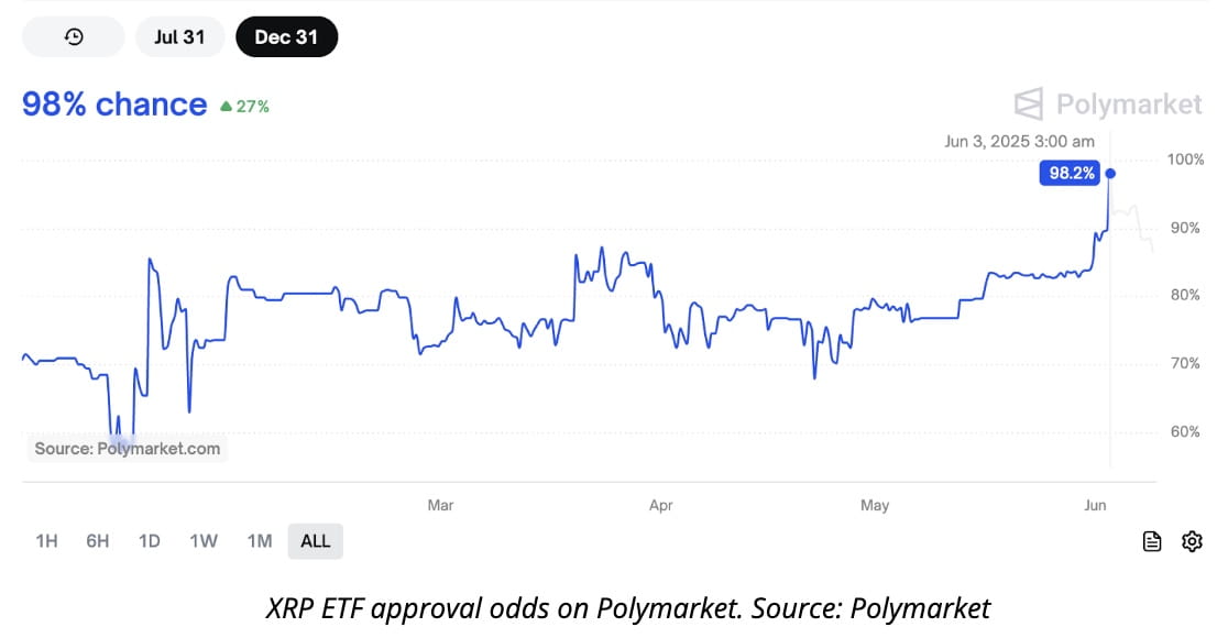 XRP ETF Approval Odds