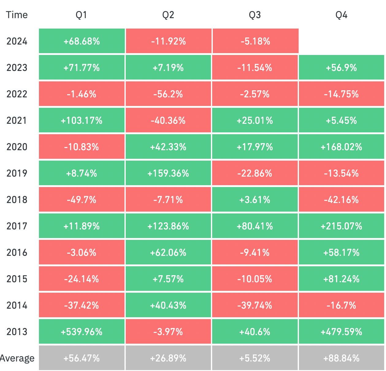 Wondering When The Bitcoin Bull Run Will Begin? Historical Data Has Answers