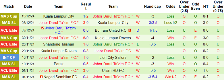 Thống kê 10 trận gần nhất của Johor Darul Ta’zim