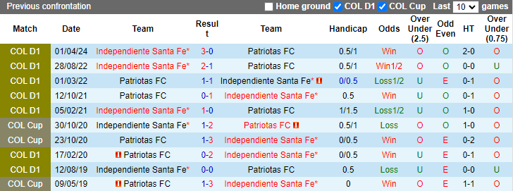 Lịch sử đối đầu Patriotas vs Independiente Santa Fe