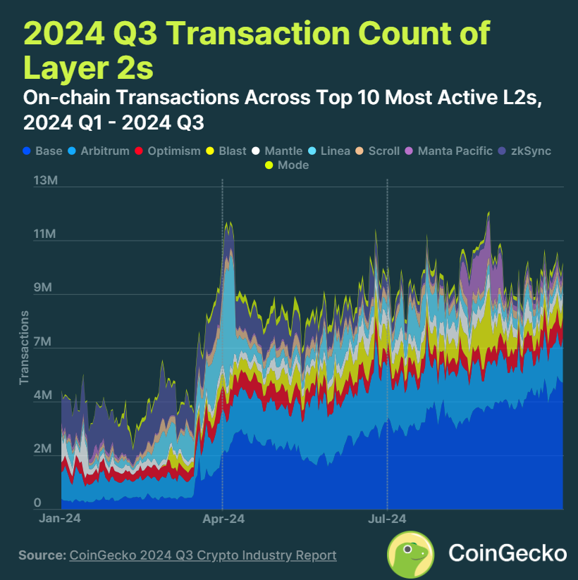 Coingecko report crypto q3